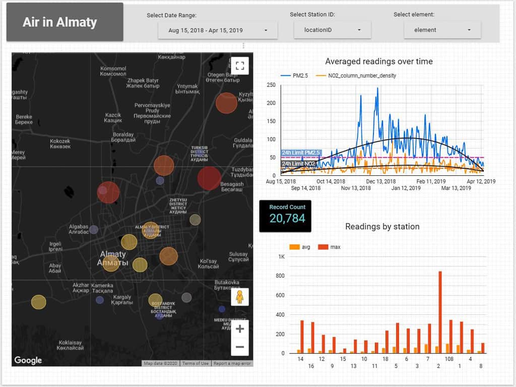 AirKaz Air Quality Data Dashboard