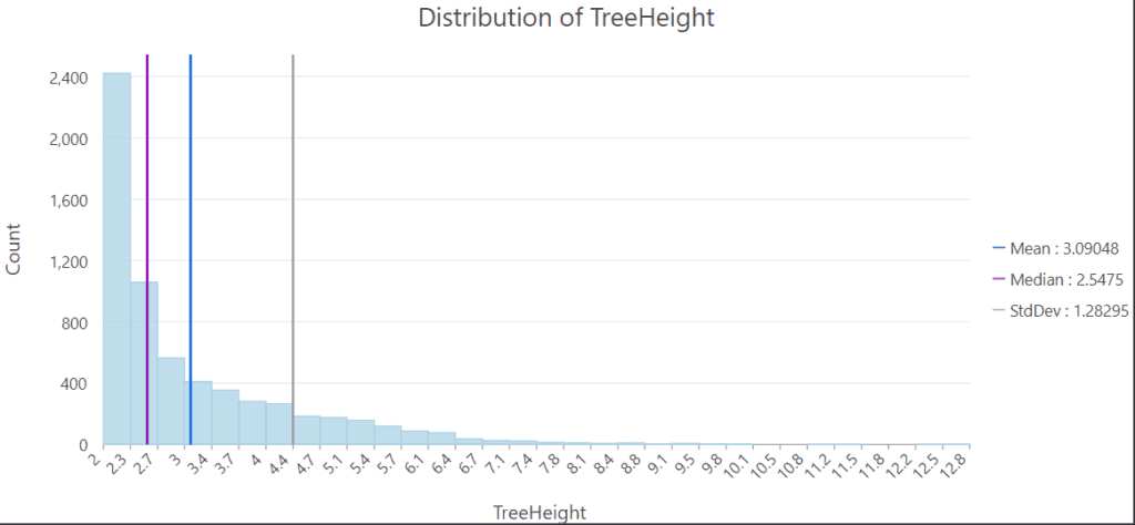 Distribution of tree height